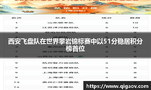 西安飞盘队在世界攀岩锦标赛中以51分稳居积分榜首位